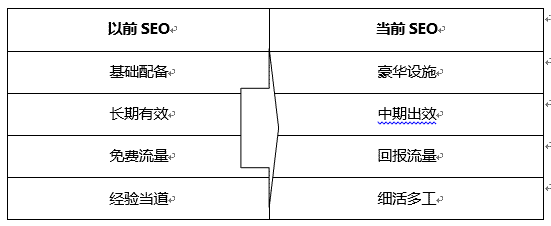 現在的SEO與以前SEO優化時的區別？