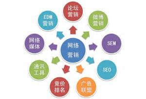 網(wǎng)絡(luò)營銷支持的技術(shù)有哪些?